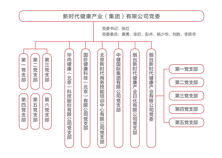 國珍松花粉-新時(shí)代健康產(chǎn)業(yè)（集團(tuán)）有限公司成立于1995年3月，是中國新時(shí)代控股（集團(tuán)）公司的控股子公司，總部設(shè)在北京，注冊(cè)資本1億元人民幣。公司是直銷行業(yè)內(nèi)首批獲得直銷牌照的內(nèi)資企業(yè)之一，也是行業(yè)內(nèi)唯一一家央屬企業(yè)。